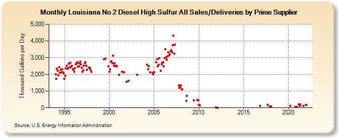 Louisiana No 2 Diesel High Sulfur All Sales/Deliveries by Prime Supplier (Thousand Gallons per Day)