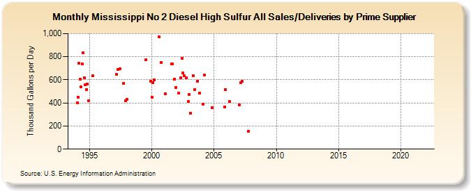 Mississippi No 2 Diesel High Sulfur All Sales/Deliveries by Prime Supplier (Thousand Gallons per Day)