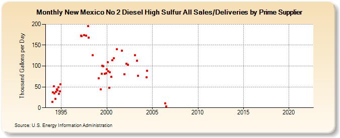 New Mexico No 2 Diesel High Sulfur All Sales/Deliveries by Prime Supplier (Thousand Gallons per Day)