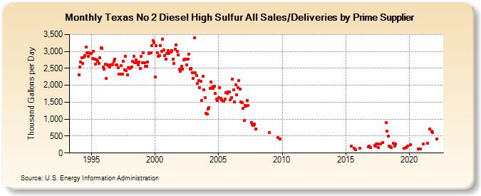 Texas No 2 Diesel High Sulfur All Sales/Deliveries by Prime Supplier (Thousand Gallons per Day)