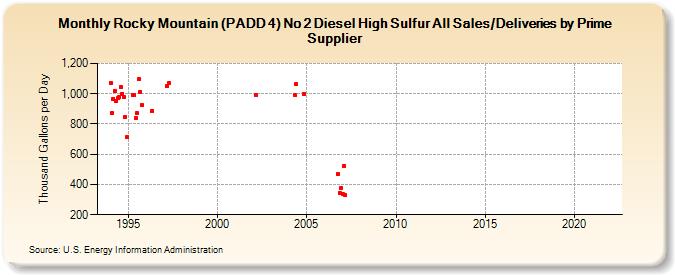 Rocky Mountain (PADD 4) No 2 Diesel High Sulfur All Sales/Deliveries by Prime Supplier (Thousand Gallons per Day)