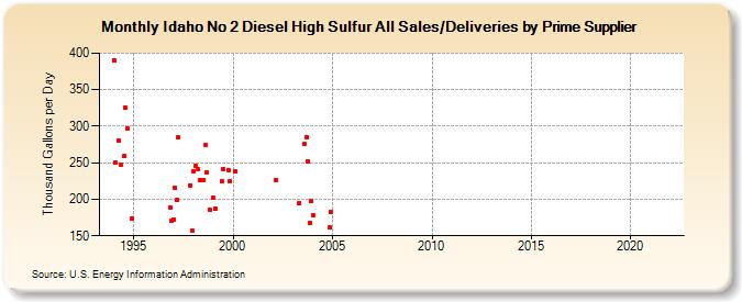 Idaho No 2 Diesel High Sulfur All Sales/Deliveries by Prime Supplier (Thousand Gallons per Day)