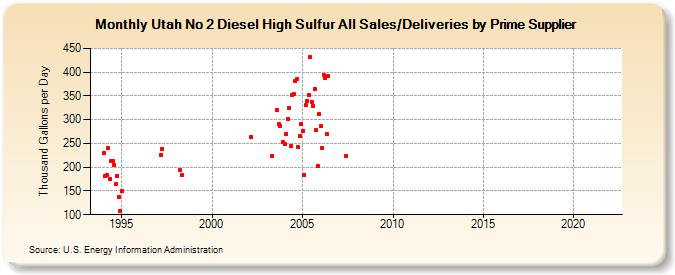 Utah No 2 Diesel High Sulfur All Sales/Deliveries by Prime Supplier (Thousand Gallons per Day)
