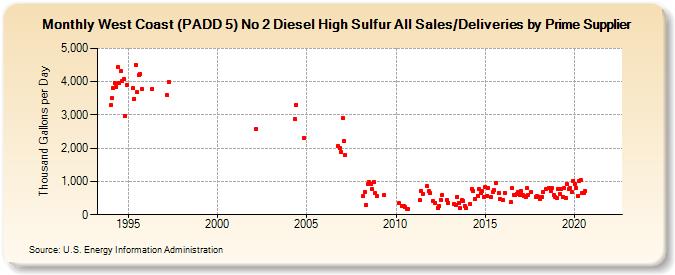 West Coast (PADD 5) No 2 Diesel High Sulfur All Sales/Deliveries by Prime Supplier (Thousand Gallons per Day)