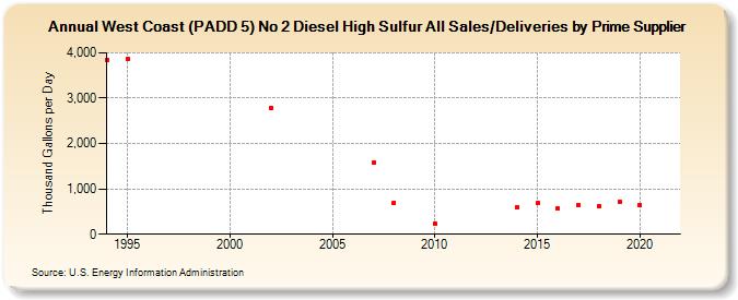 West Coast (PADD 5) No 2 Diesel High Sulfur All Sales/Deliveries by Prime Supplier (Thousand Gallons per Day)