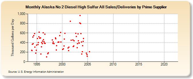 Alaska No 2 Diesel High Sulfur All Sales/Deliveries by Prime Supplier (Thousand Gallons per Day)