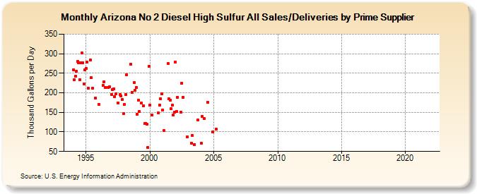 Arizona No 2 Diesel High Sulfur All Sales/Deliveries by Prime Supplier (Thousand Gallons per Day)