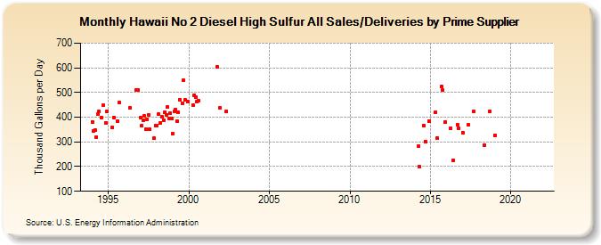 Hawaii No 2 Diesel High Sulfur All Sales/Deliveries by Prime Supplier (Thousand Gallons per Day)