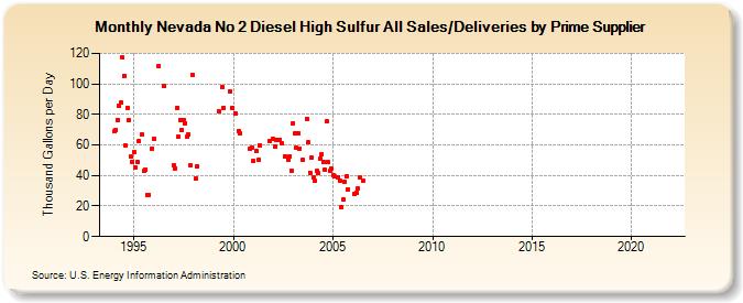 Nevada No 2 Diesel High Sulfur All Sales/Deliveries by Prime Supplier (Thousand Gallons per Day)