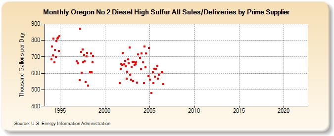 Oregon No 2 Diesel High Sulfur All Sales/Deliveries by Prime Supplier (Thousand Gallons per Day)