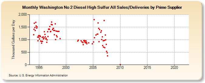 Washington No 2 Diesel High Sulfur All Sales/Deliveries by Prime Supplier (Thousand Gallons per Day)