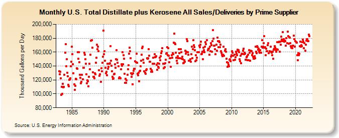 U.S. Total Distillate plus Kerosene All Sales/Deliveries by Prime Supplier (Thousand Gallons per Day)