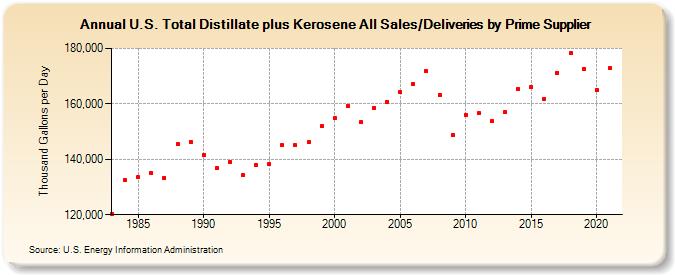 U.S. Total Distillate plus Kerosene All Sales/Deliveries by Prime Supplier (Thousand Gallons per Day)