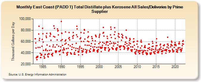 East Coast (PADD 1) Total Distillate plus Kerosene All Sales/Deliveries by Prime Supplier (Thousand Gallons per Day)