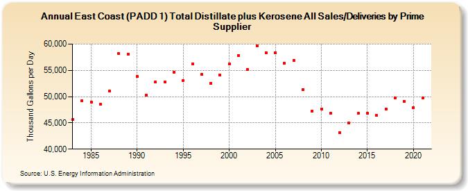 East Coast (PADD 1) Total Distillate plus Kerosene All Sales/Deliveries by Prime Supplier (Thousand Gallons per Day)