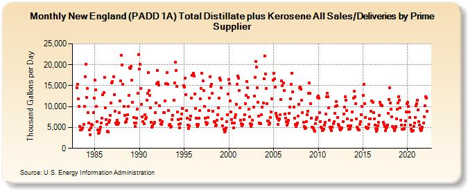 New England (PADD 1A) Total Distillate plus Kerosene All Sales/Deliveries by Prime Supplier (Thousand Gallons per Day)