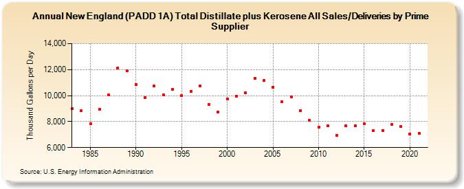 New England (PADD 1A) Total Distillate plus Kerosene All Sales/Deliveries by Prime Supplier (Thousand Gallons per Day)