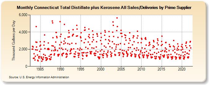 Connecticut Total Distillate plus Kerosene All Sales/Deliveries by Prime Supplier (Thousand Gallons per Day)