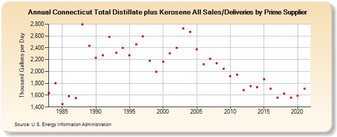 Connecticut Total Distillate plus Kerosene All Sales/Deliveries by Prime Supplier (Thousand Gallons per Day)