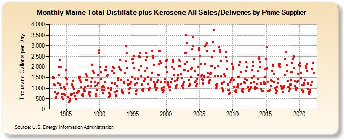 Maine Total Distillate plus Kerosene All Sales/Deliveries by Prime Supplier (Thousand Gallons per Day)