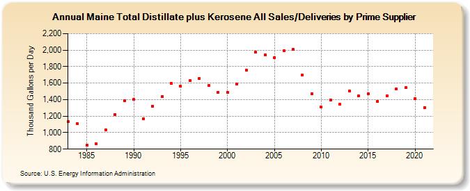 Maine Total Distillate plus Kerosene All Sales/Deliveries by Prime Supplier (Thousand Gallons per Day)