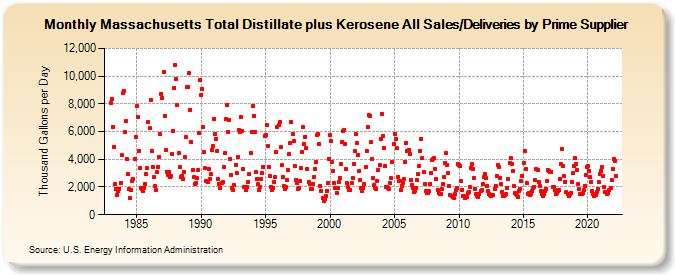 Massachusetts Total Distillate plus Kerosene All Sales/Deliveries by Prime Supplier (Thousand Gallons per Day)