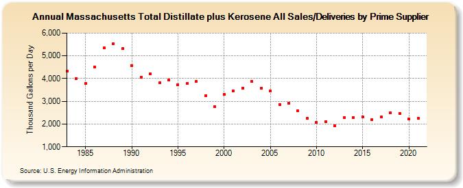 Massachusetts Total Distillate plus Kerosene All Sales/Deliveries by Prime Supplier (Thousand Gallons per Day)