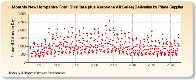 New Hampshire Total Distillate plus Kerosene All Sales/Deliveries by Prime Supplier (Thousand Gallons per Day)