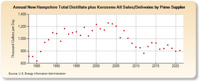New Hampshire Total Distillate plus Kerosene All Sales/Deliveries by Prime Supplier (Thousand Gallons per Day)