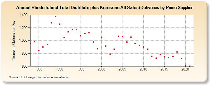 Rhode Island Total Distillate plus Kerosene All Sales/Deliveries by Prime Supplier (Thousand Gallons per Day)