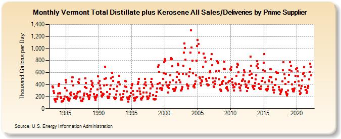 Vermont Total Distillate plus Kerosene All Sales/Deliveries by Prime Supplier (Thousand Gallons per Day)