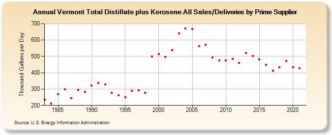 Vermont Total Distillate plus Kerosene All Sales/Deliveries by Prime Supplier (Thousand Gallons per Day)