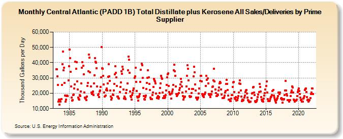 Central Atlantic (PADD 1B) Total Distillate plus Kerosene All Sales/Deliveries by Prime Supplier (Thousand Gallons per Day)