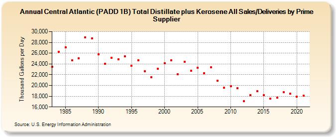 Central Atlantic (PADD 1B) Total Distillate plus Kerosene All Sales/Deliveries by Prime Supplier (Thousand Gallons per Day)