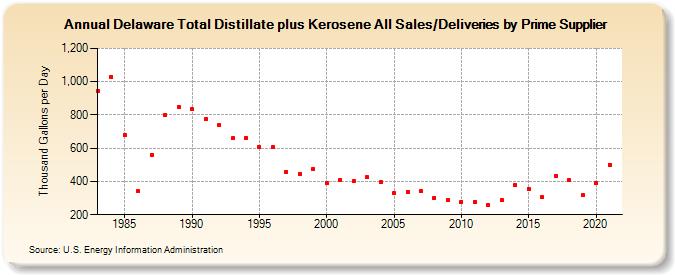 Delaware Total Distillate plus Kerosene All Sales/Deliveries by Prime Supplier (Thousand Gallons per Day)
