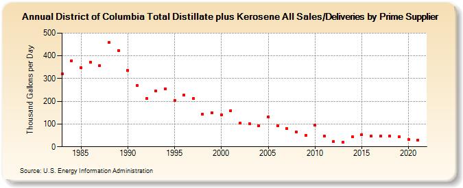 District of Columbia Total Distillate plus Kerosene All Sales/Deliveries by Prime Supplier (Thousand Gallons per Day)