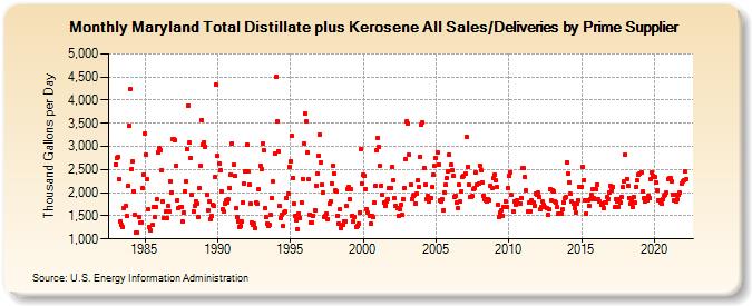 Maryland Total Distillate plus Kerosene All Sales/Deliveries by Prime Supplier (Thousand Gallons per Day)