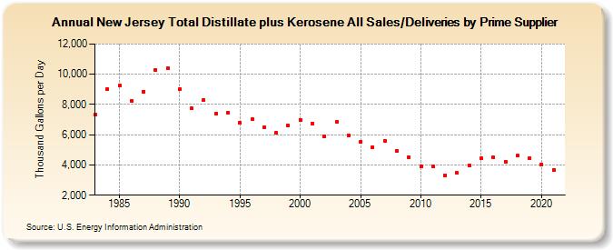New Jersey Total Distillate plus Kerosene All Sales/Deliveries by Prime Supplier (Thousand Gallons per Day)