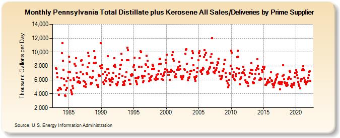 Pennsylvania Total Distillate plus Kerosene All Sales/Deliveries by Prime Supplier (Thousand Gallons per Day)
