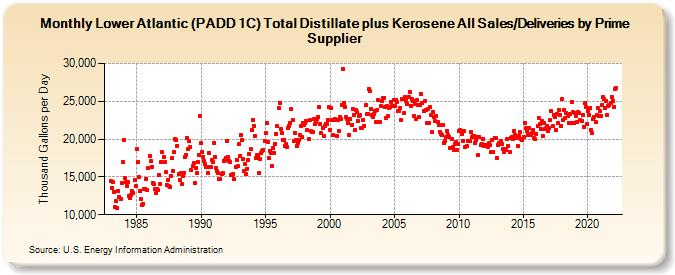 Lower Atlantic (PADD 1C) Total Distillate plus Kerosene All Sales/Deliveries by Prime Supplier (Thousand Gallons per Day)