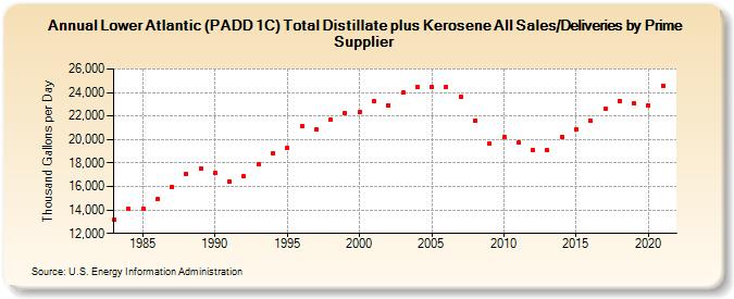 Lower Atlantic (PADD 1C) Total Distillate plus Kerosene All Sales/Deliveries by Prime Supplier (Thousand Gallons per Day)