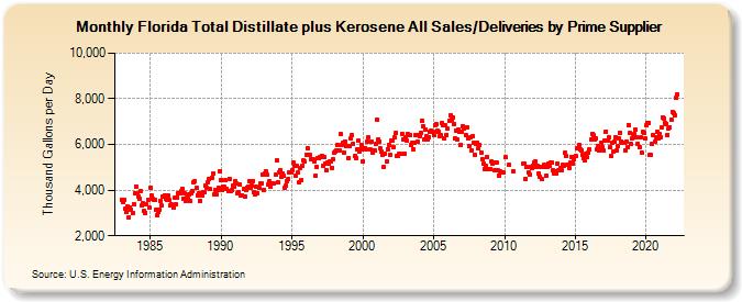 Florida Total Distillate plus Kerosene All Sales/Deliveries by Prime Supplier (Thousand Gallons per Day)