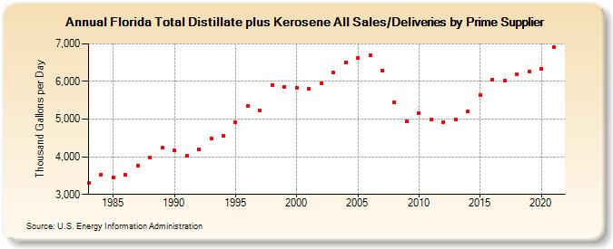 Florida Total Distillate plus Kerosene All Sales/Deliveries by Prime Supplier (Thousand Gallons per Day)
