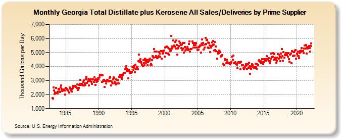 Georgia Total Distillate plus Kerosene All Sales/Deliveries by Prime Supplier (Thousand Gallons per Day)