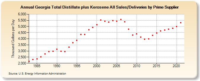 Georgia Total Distillate plus Kerosene All Sales/Deliveries by Prime Supplier (Thousand Gallons per Day)