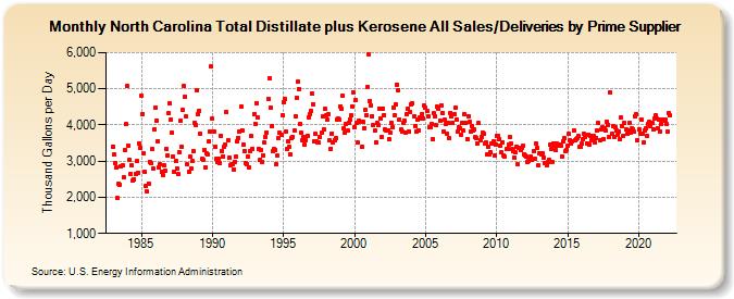 North Carolina Total Distillate plus Kerosene All Sales/Deliveries by Prime Supplier (Thousand Gallons per Day)