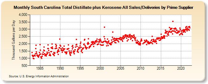 South Carolina Total Distillate plus Kerosene All Sales/Deliveries by Prime Supplier (Thousand Gallons per Day)