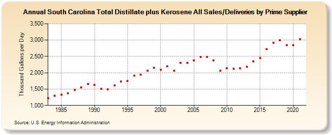 South Carolina Total Distillate plus Kerosene All Sales/Deliveries by Prime Supplier (Thousand Gallons per Day)