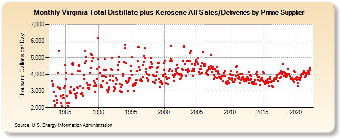 Virginia Total Distillate plus Kerosene All Sales/Deliveries by Prime Supplier (Thousand Gallons per Day)