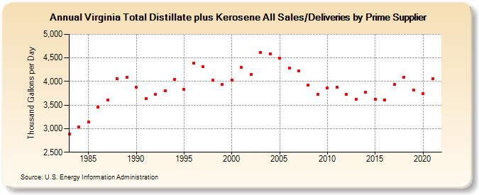 Virginia Total Distillate plus Kerosene All Sales/Deliveries by Prime Supplier (Thousand Gallons per Day)